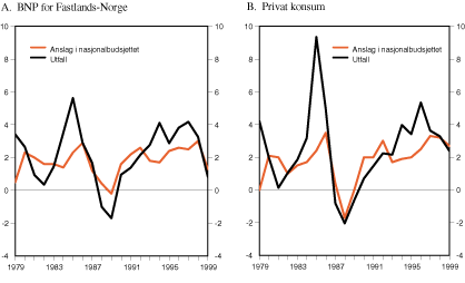 Figur 2.3 Anslag og utfall. BNP for Fastlands-Norge og privat konsum. Prosentvis volumvekst fra året før1)