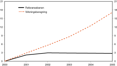 Figur 2.4 Vekst i timelønnskostnader i industrien i forhold til våre handelspartnere dersom veksten i arbeidsstyrken blir lavere1). Akkumulert differanse i prosentpoeng