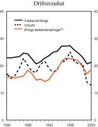 Figur 2.5 Driftsresultat. Prosent av totale inntekter