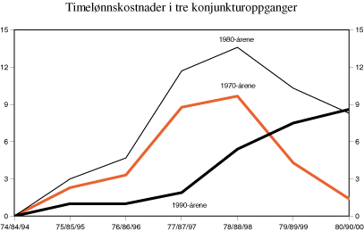 Figur 2.6 Vekst i timelønnskostnader i industrien i forhold til våre handelspartnerne1). Akkumulert differanse i prosentpoeng for periodene 1974-1980, 1984-1990 og 1994-2000