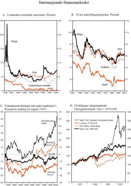 Figur 2.8 Internasjonale finansmarkeder