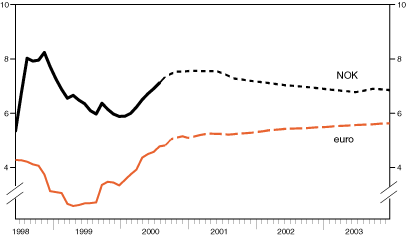 Figur 2.9 Tre-måneders renter. Faktisk utvikling og implisitte forventninger, beregnet på bakgrunn av avkastningskurven for pengemarkedsrenter pr. 20. september 2000