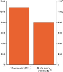 Figur 3.1 Statens netto kontantstrøm fra petroleumsvirksomheten og oljekorrigerte underskudd på statsbudsjettet. Akkumulerte tall for perioden 1971-2000. Faste 2000-kroner