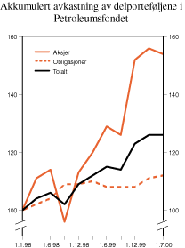 Figur 3.10 Akkumulert avkastning av delporteføljene i Petroleumsfondet 1998-2000. Fondets valutakurv, indeks 31. desember 1997=100