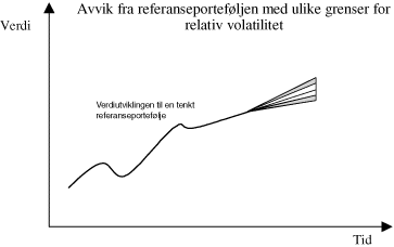 Figur 3.11 Verdiutvikling til referanseportefølje og faktisk portefølje med ulike mål for relativ volatilitet1)