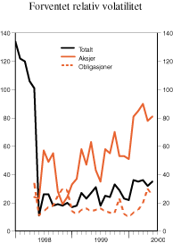 Figur 3.12 Forventet relativ volatilitet (basispunkter ved månedsslutt, 100 basispunkter=1 prosentpoeng)