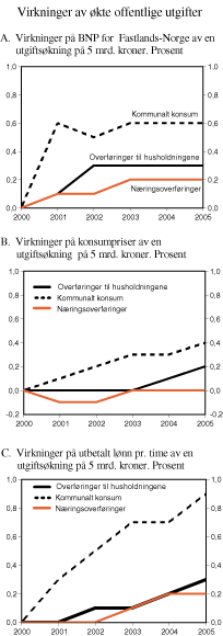 Figur 3.4 Virkninger økte offentlige utgifter. Prosentvis avvik fra referansebanen