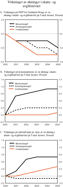 Figur 3.5 Virkninger av økninger i skatte- og avgiftsnivået. Prosentvis avvik fra referansebanen