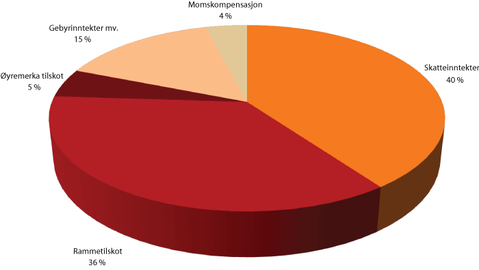 Figur 6.1 Inntekter i kommunesektoren. Prosent av samla inntekter 2011