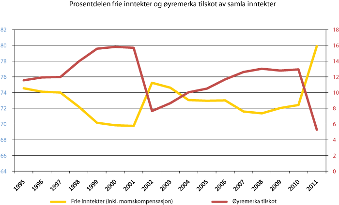 Figur 6.2 Frie inntekter (venstre akse) og øyremerkte tilskot (høgre akse). Prosentdel av dei samla inntektene for kommunesektoren. 1995–2011