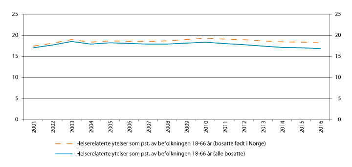 Figur 3.10 Mottakere av helserelaterte ytelser som andel av befolkningen i alderen 18–66 år. Bosatte personer født i Norge og alle bosatte. 2001–2016. Pst.