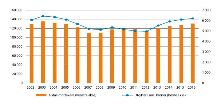 Figur 3.11 Utgifter til økonomisk sosialhjelp (2016-kroner) og antall stønadsmottakere 2002–20161