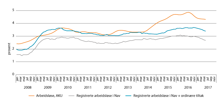 Figur 3.2 Arbeidsledighet, 2008–2017. Statistisk sentralbyrås arbeidskraftundersøkelse (AKU) og registrerte ledige i NAV. Pst. av arbeidsstyrken. Sesongkorrigerte månedstall