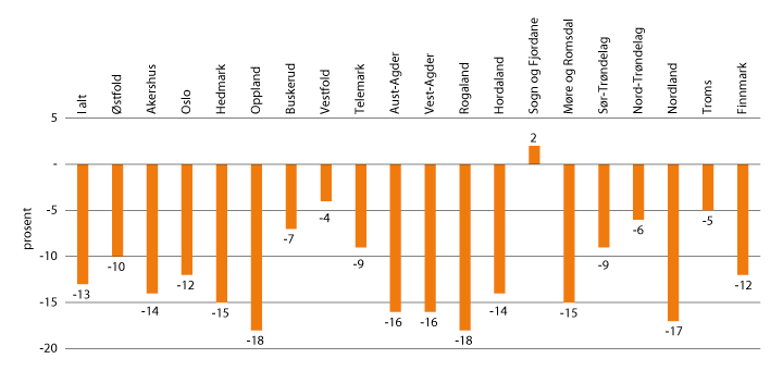Figur 3.3 Endring i registrert ledighet etter fylke august 2017 og august 2016. Endring i pst.