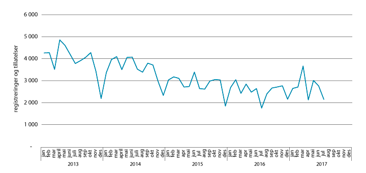 Figur 3.5 Arbeidsrelatert innvandring fra land utenom Norden. Strømmer per måned. Januar 2013–august 2017