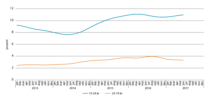 Figur 3.6 Utviklingen i arbeidsledigheten blant unge og eldre aldersgrupper. Pst. av arbeidsstyrken. Sesongkorrigerte månedstall januar 2013–juni 2017