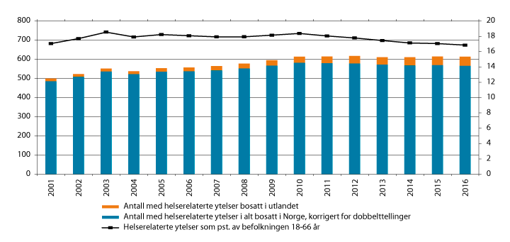 Figur 3.9 Antall mottakere av helserelaterte trygdeytelser 18–66 år (venstre akse) og mottakere som andel av befolkningen 18–66 år (høyre akse), korrigert for at man kan motta mer enn en ytelse samtidig. Antall i tusen. Andel i pst. Tall ved utgangen av året 2...