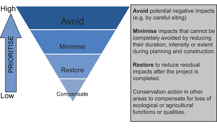 Figure 5.2 Ecological compensation
