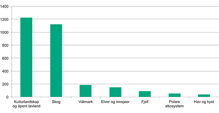 Figur 2.5 Søylene angir antall truede arter fordelt på hovedøkosystemene.
