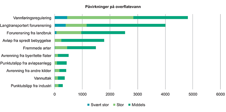 Figur 2.9 Påvirkningsfaktorer vann
