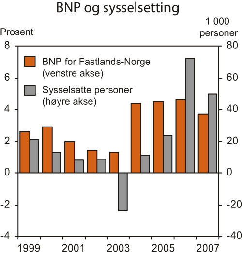 Figur 2.1 BNP for Fastlands-Norge og sysselsatte personer. Endring fra året
før