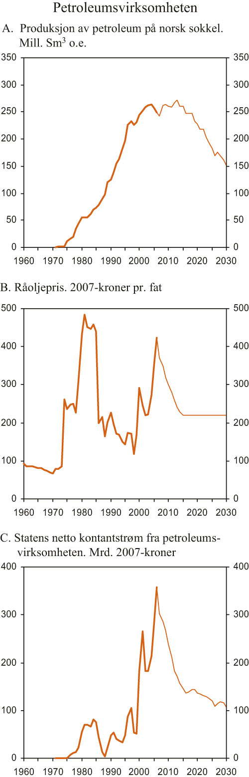 Figur 2.10 Petroleumsproduksjon og statens inntekter fra petroleumsvirksomheten