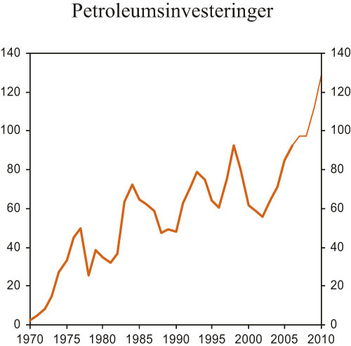 Figur 2.11 Bruttoinvesteringer i oljeutvinning og rørtransport.
Mrd. 2004-kroner