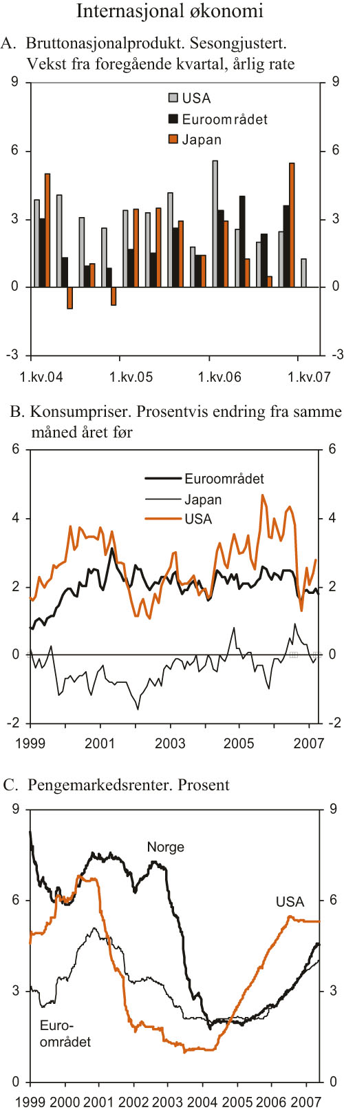 Figur 2.12 Internasjonal økonomi