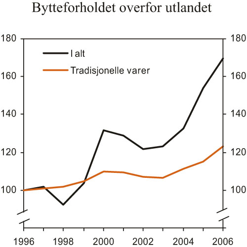 Figur 2.2 Bytteforholdet overfor utlandet.1 Indeks. 1996=100