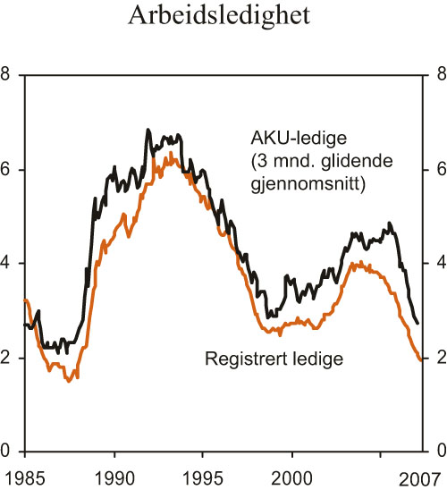 Figur 2.4 Arbeidsledighet. Prosent av arbeidsstyrken