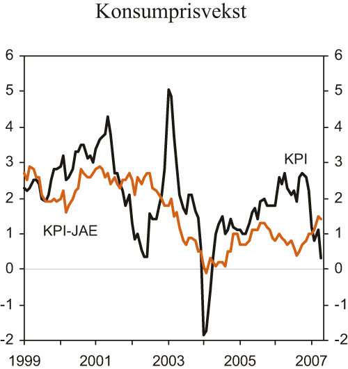 Figur 2.5 Konsumprisvekst totalt (KPI) og justert for avgiftsendringer
og utenom energivarer (KPI-JAE). Prosentvis endring fra samme måned året før