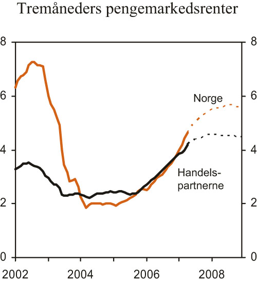 Figur 2.6 Teknisk framskriving av tremåneders pengemarkedsrenter.
Faktisk utvikling og implisitte terminrenter. Prosent