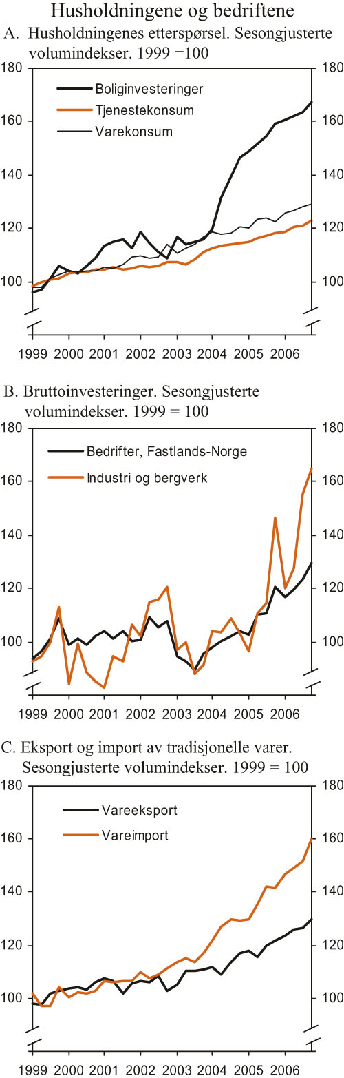 Figur 2.7 Husholdningene og bedriftene