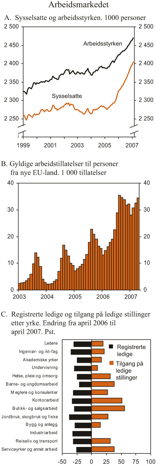 Figur 2.9 Arbeidsmarkedet
