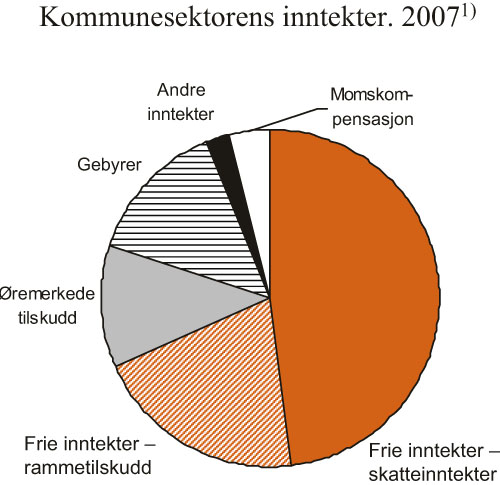 Figur 3.10 Kommunesektorens inntekter. 2007