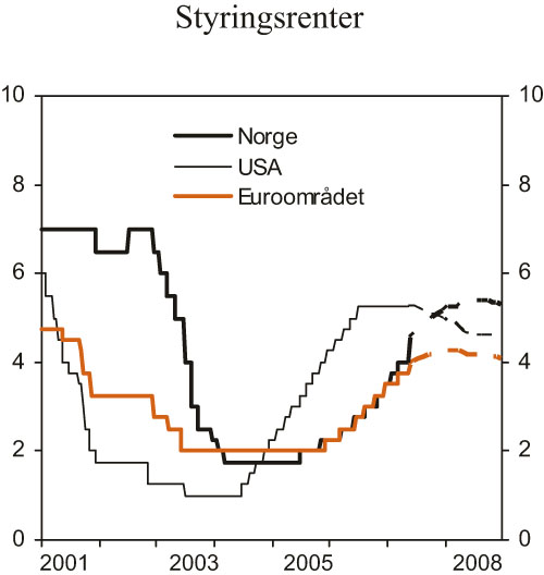 Figur 3.12 Styringsrenter og markedets forventede styringsrenter1 basert
på implisitte terminrenter. Prosent