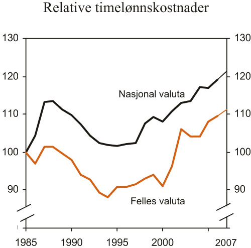 Figur 3.15 Relative timelønnskostnader i industrien. Indeks 1985=100