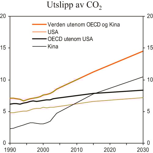 Figur 3.16 Utslipp av CO2 i utvalgte land og regioner. Mrd.
tonn