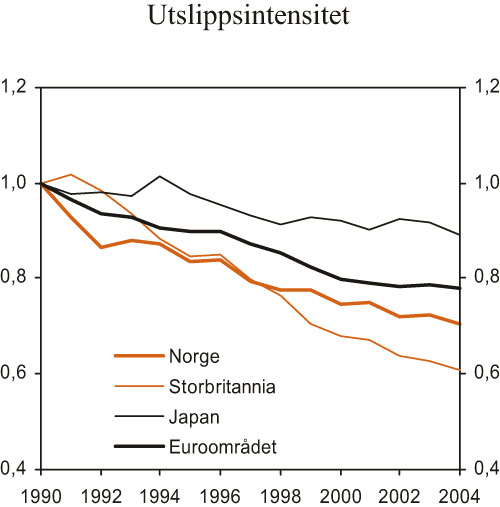 Figur 3.17 Utslipp av klimagasser pr. enhet BNP i utvalgte land og regioner.
1990=1