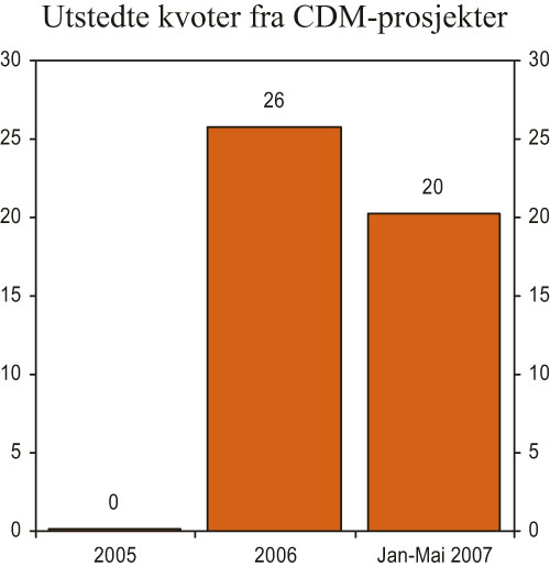 Figur 3.18 Utstedte kvoter fra CDM-prosjekter (CER’er). Mill.
tonn CO2-ekvivalenter
