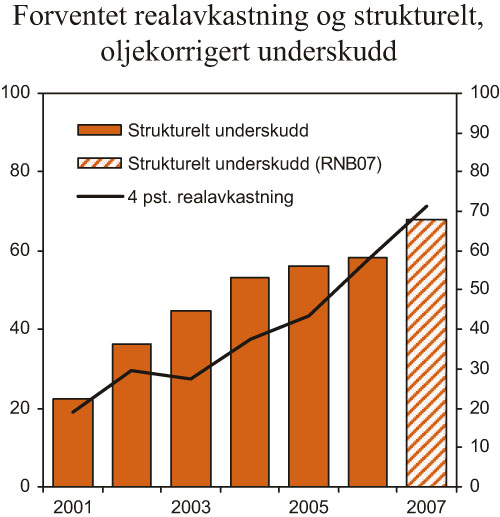 Figur 3.2 Forventet realavkastning av Statens pensjonsfond – Utland
og strukturelt, oljekorrigert underskudd. Mrd. 2007-kroner