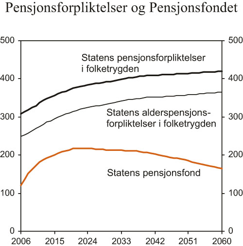 Figur 3.3 Statens pensjonsfond og statens pensjonsforpliktelser i folketrygden.1 Prosent
av BNP for Fastlands-Norge