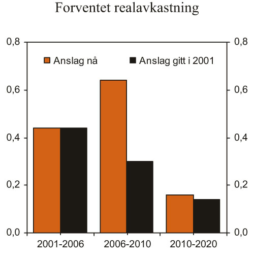 Figur 3.4 Forventet realavkastning av Statens pensjonsfond – Utland
i prosent av BNP Fastlands-Norge. Gjennomsnittlig årlig
endring