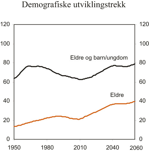 Figur 3.6 Antall eldre (67 år og over) og barn og unge (under
20 år) i forhold til antall personer i yrkesaktiv alder
(20 – 66 år). Prosent