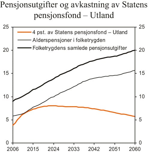Figur 3.7 Pensjonsutbetalinger i folketrygden og avkastning av Statens
pensjonsfond – Utland. Prosent av BNP for Fastlands-Norge