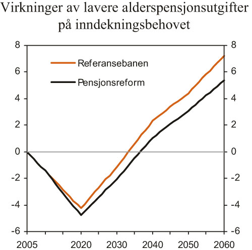 Figur 3.8 Virkninger av lavere alderspensjonsutgifter på inndekningsbehovet
i offentlige finanser. Prosent av BNP for Fastlands-Norge