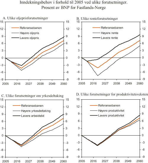 Figur 3.9 Inndekningsbehov ved ulike forutsetninger om utviklingen i
oljepris, rente, arbeidstilbud og produktivitet. Prosent av BNP
for Fastlands-Norge