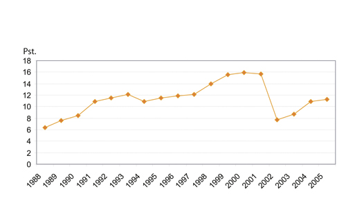 Figur 4.1 Øremerkede tilskudd som andel av kommunenes totale
inntekter 1988–20051)
. Pst.