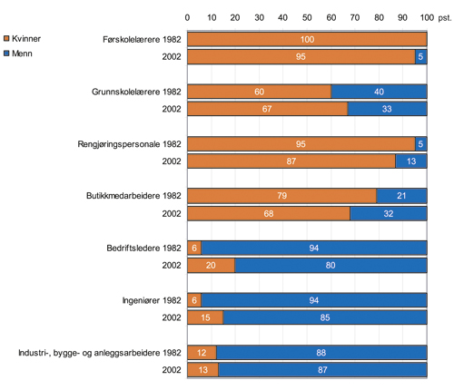 Figur 5.1 Sysselsatte kvinner og menn i utvalgte yrkesgrupper 1982–2002.
Pst.
