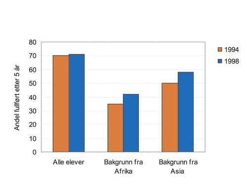 Figur 6.2 Andel som har fullført videregående utdanning
etter 5 år. Start 1994 og 1998. Alle elever og elever med
bakgrunn fra Afrika og Asia (inkludert Tyrkia og Oseania). Pst.